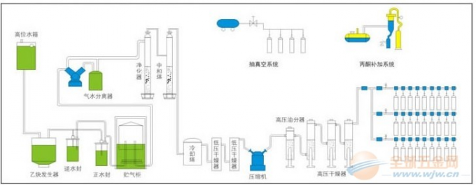Planta industrial del acetileno 50m3/h de la alta capacidad el 98% con el intercambio del compresor C2H2